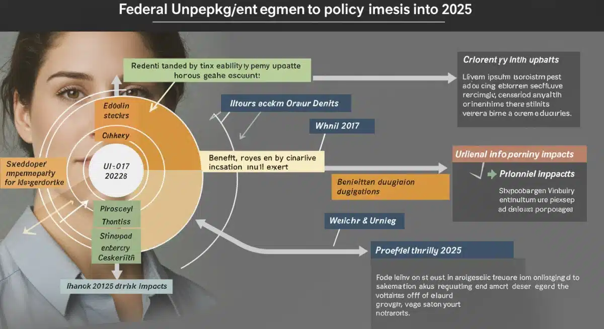 Timeline illustrating key changes in federal unemployment benefits for 2025